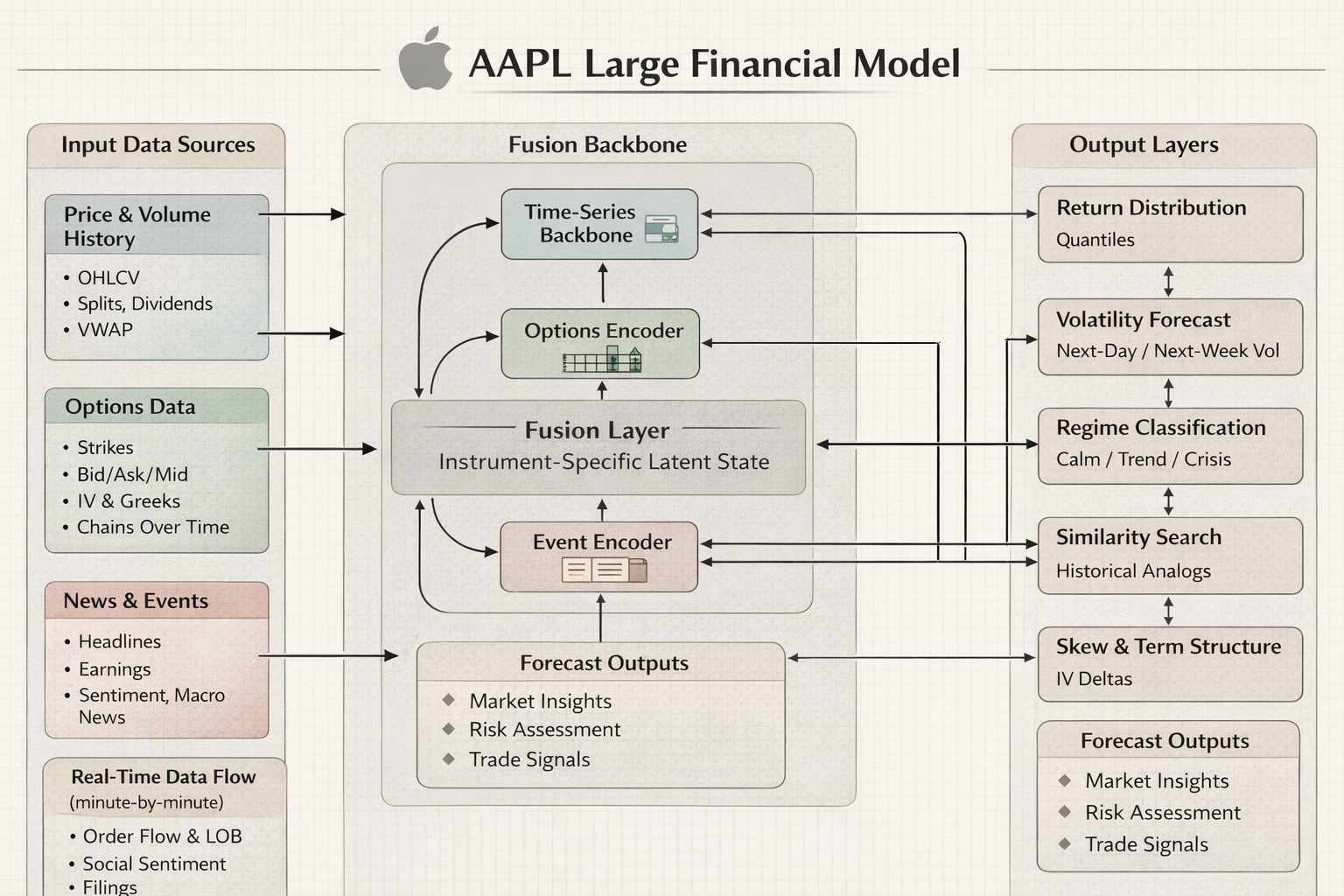 AAPL Large Financial Model architecture diagram